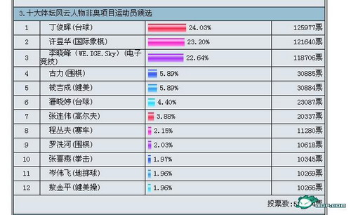 CCTV运动员评选活动舞弊引起公愤