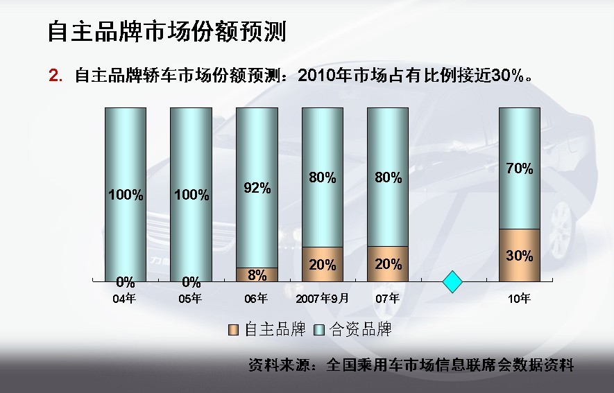 中级轿车市场概况