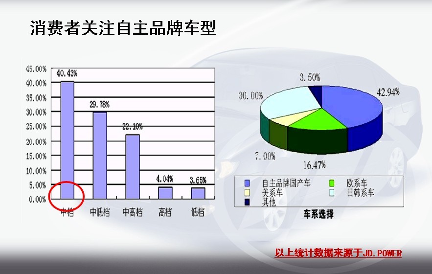 中级轿车市场概况