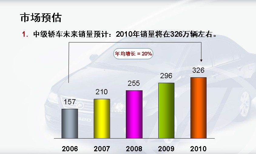 中级轿车市场概况